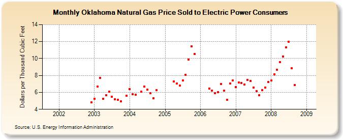 Oklahoma Natural Gas Price Sold to Electric Power Consumers  (Dollars per Thousand Cubic Feet)