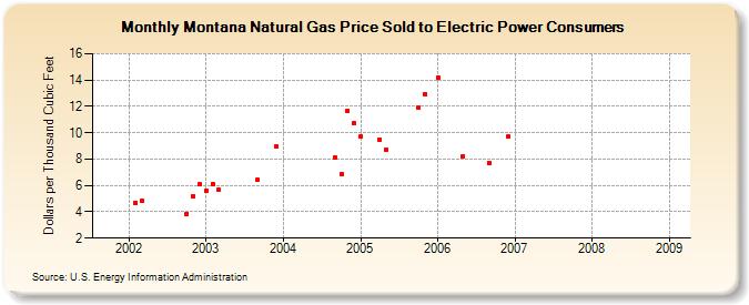 Montana Natural Gas Price Sold to Electric Power Consumers  (Dollars per Thousand Cubic Feet)