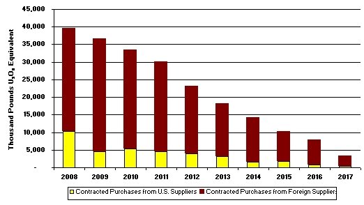 Figure 9. Minimum Contracted Purchases of Uranium from Suppliers by Owners and Operators of U.S. Civilian Nuclear Power Reactors, in Effect at the End of 2007, by Delivery Year, 2008-2017.  Having trouble? Call 202 586-8800 for help.