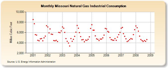 Missouri Natural Gas Industrial Consumption  (Million Cubic Feet)