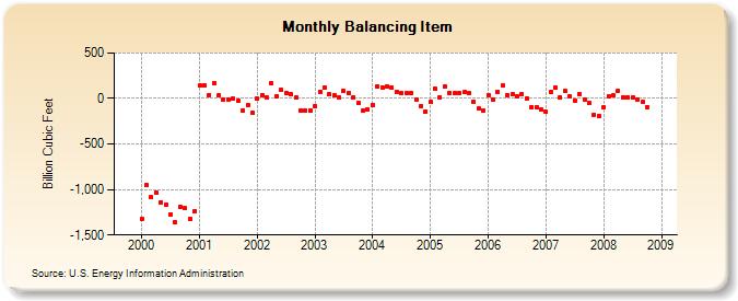 Balancing Item  (Billion Cubic Feet)