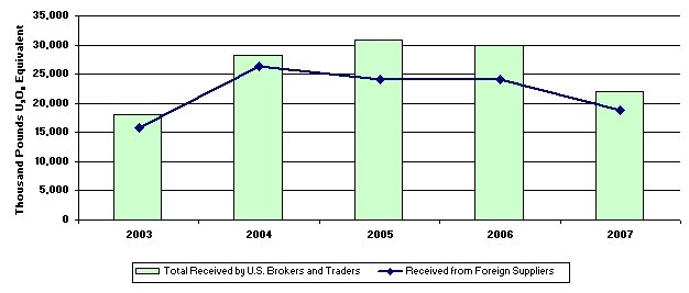 Figure 18. U.S. Broker and Trader Purchases of Uranium by Supplier, and Delivery Year, 2003-2007. Having trouble? Call 202 586-8800 for help.