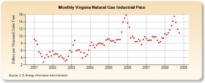 Virginia Natural Gas Industrial Price  (Dollars per Thousand Cubic Feet)