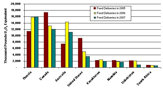 Figure 13.  Deliveries of Uranium Feed for Enrichment by Owners and Operators of U.S. Civilian Nuclear Power Reactors  by Selected Origin Country of Feed and Delivery Year, 2005-2007. Having trouble? Call 202 586-8800 for help.