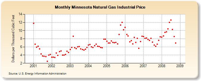 Minnesota Natural Gas Industrial Price  (Dollars per Thousand Cubic Feet)