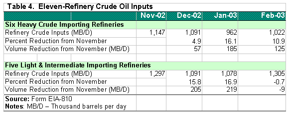  Table 4. Eleven-Refinery Crude Oil Inputs