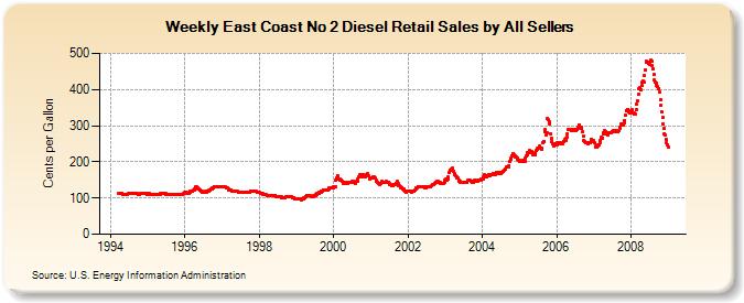Weekly East Coast No 2 Diesel Retail Sales by All Sellers  (Cents per Gallon)