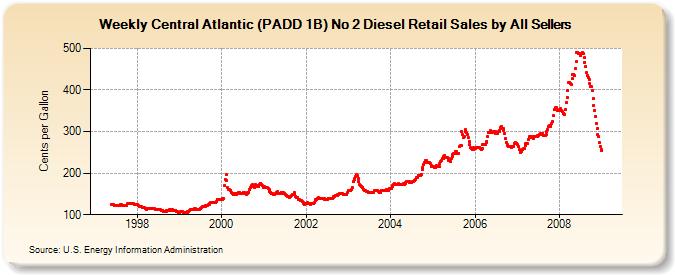 Weekly Central Atlantic (PADD 1B) No 2 Diesel Retail Sales by All Sellers  (Cents per Gallon)