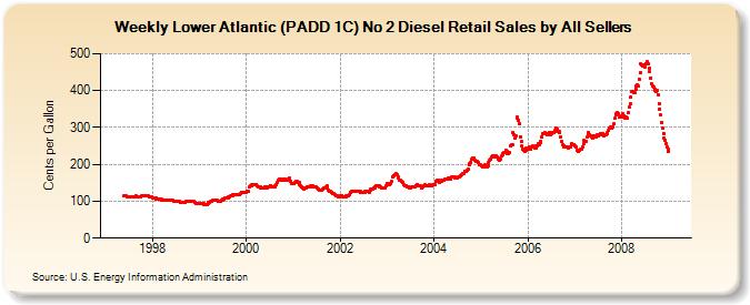 Weekly Lower Atlantic (PADD 1C) No 2 Diesel Retail Sales by All Sellers  (Cents per Gallon)