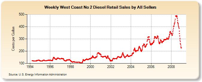 Weekly West Coast No 2 Diesel Retail Sales by All Sellers  (Cents per Gallon)