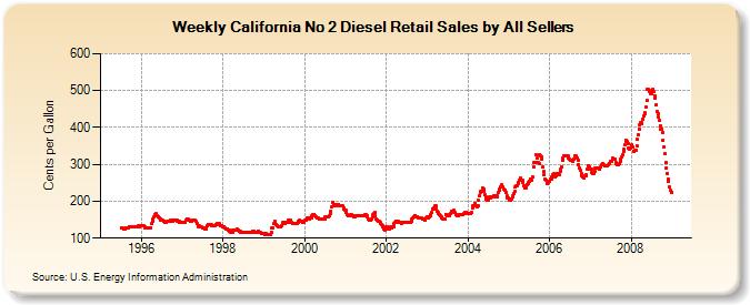 Weekly California No 2 Diesel Retail Sales by All Sellers  (Cents per Gallon)
