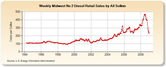 Weekly Midwest No 2 Diesel Retail Sales by All Sellers  (Cents per Gallon)