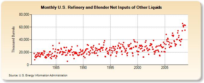 U.S. Refinery and Blender Net Inputs of Other Liquids  (Thousand Barrels)