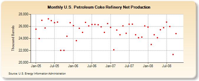 U.S. Petroleum Coke Refinery Net Production  (Thousand Barrels)