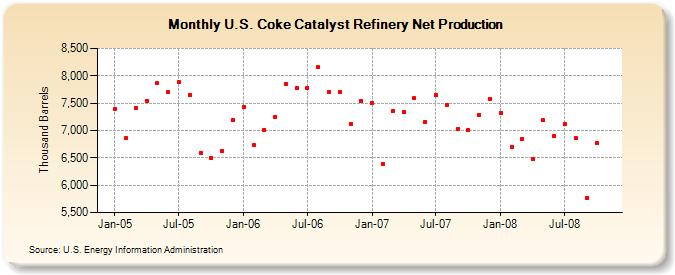 U.S. Coke Catalyst Refinery Net Production  (Thousand Barrels)