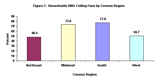 Figure 1.  Households with Ceiling Fans by Census Region 