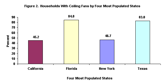 Figure 2.  Households with Ceiling Fans by Four Most Populated States