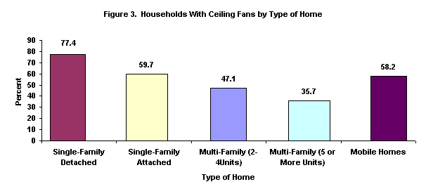 Figure 3.  Households with Ceiling Fans by Type of Home