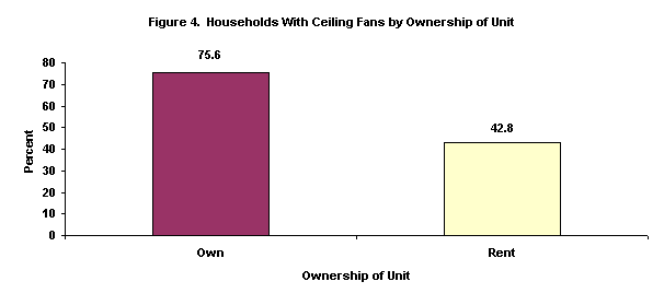 Figure 4.  Households with Ceiling Fans by Ownership of Unit