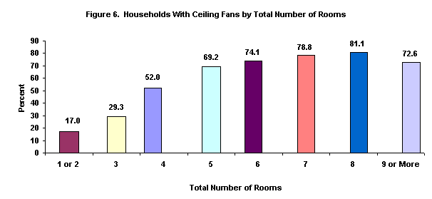 Figure 6.  Households with Ceiling Fans by Total Number of Rooms