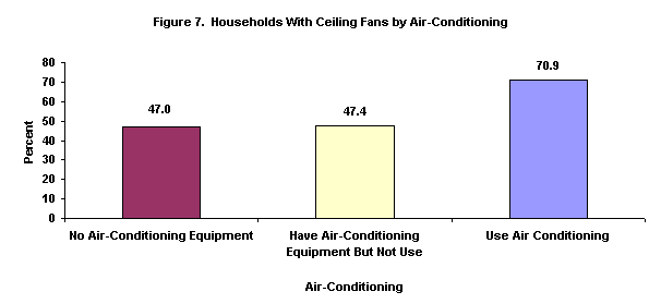 Figure 7.  Households with Ceiling Fans by Air-Conditioner