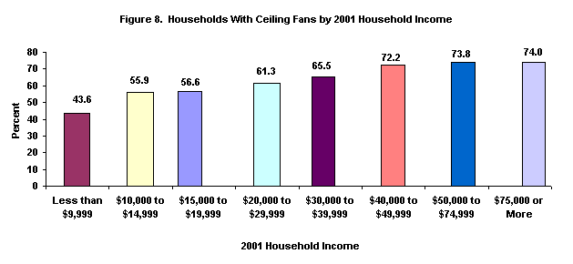 Figure 8.  Households with Ceiling Fans by 2001 Household Income