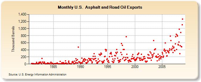 U.S.  Asphalt and Road Oil Exports  (Thousand Barrels)