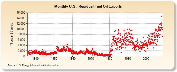 U.S.  Residual Fuel Oil Exports  (Thousand Barrels)