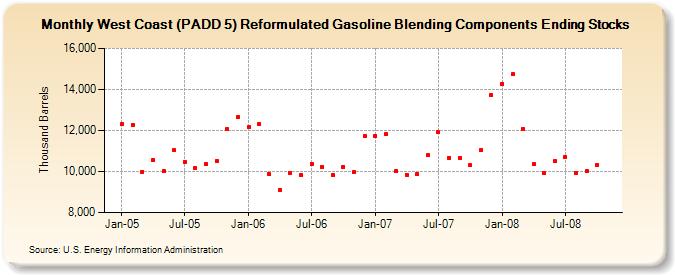 West Coast (PADD 5) Reformulated Gasoline Blending Components Ending Stocks  (Thousand Barrels)