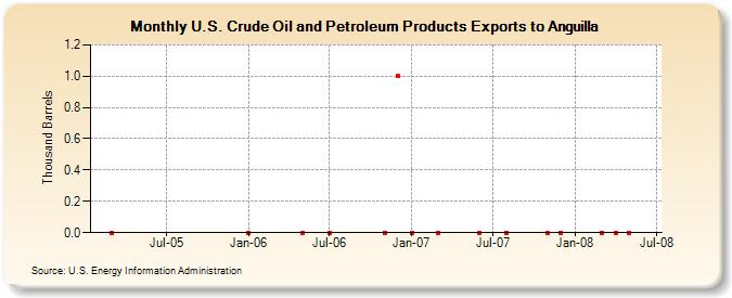 U.S. Crude Oil and Petroleum Products Exports to Anguilla  (Thousand Barrels)