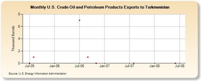 U.S. Crude Oil and Petroleum Products Exports to Turkmenistan  (Thousand Barrels)