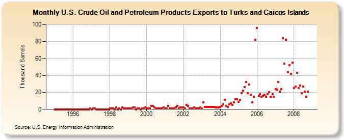 U.S. Crude Oil and Petroleum Products Exports to Turks and Caicos Islands  (Thousand Barrels)