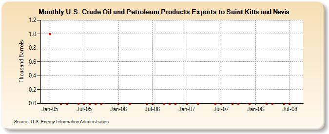 U.S. Crude Oil and Petroleum Products Exports to Saint Kitts and Nevis  (Thousand Barrels)