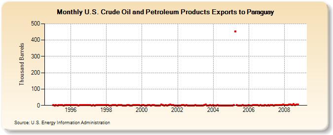U.S. Crude Oil and Petroleum Products Exports to Paraguay  (Thousand Barrels)