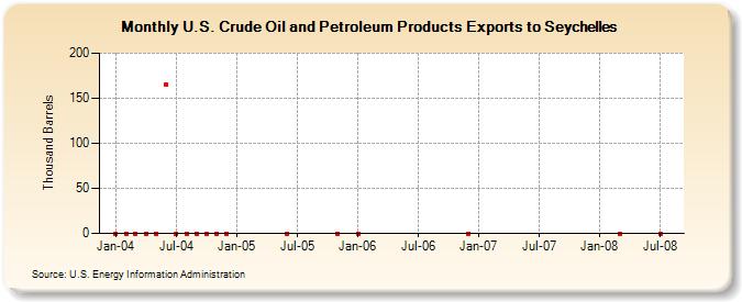 U.S. Crude Oil and Petroleum Products Exports to Seychelles  (Thousand Barrels)