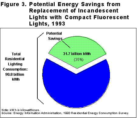 Figure 3 showing potential energy savings from replacement of incandescent lights with compact flourescent lights in 1993