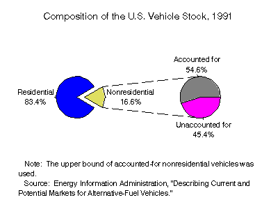 Pie Chart:  Composition of the U.S. Vehicle Stock, 1991