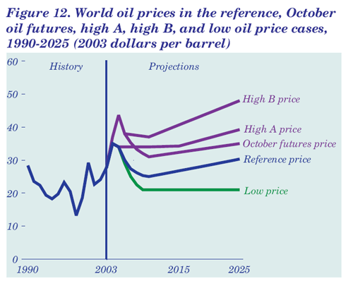 Figure 12.  World oil prices in the reference, October oil futures, high A, high B, and low oil price cases, 1990-2025 (2003 dollars per barrel).  Need help, contact the National Energy Information Center at 202-586-8800.