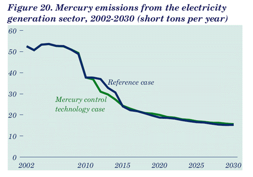 Figure 20. Mercury emissions from the electricity generation sector, 2002-2030 (short tons per year). Having problems, call our National Energy Information Center at 202-586-8800 for help.