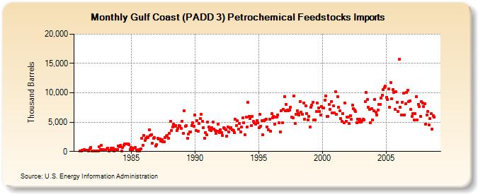 Gulf Coast (PADD 3) Petrochemical Feedstocks Imports  (Thousand Barrels)