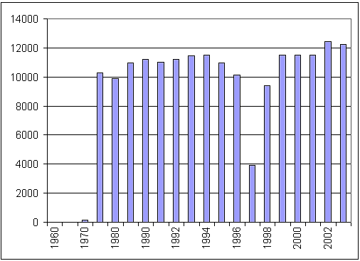 Nuclear Generation in Washington, 1960 through 2002