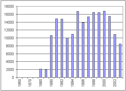 Nuclear Power Generation in Ohio, 1960 through 2002