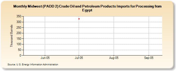 Midwest (PADD 2) Crude Oil and Petroleum Products Imports for Processing from Egypt (Thousand Barrels)