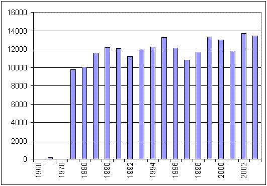 Nuclear Generation in Minnesota, 1960 through 2002