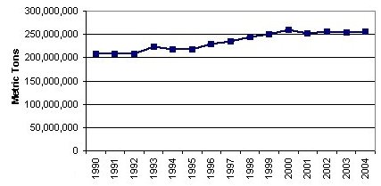 Vermont Airborne Emissions, Electricity Sector, 1989-2004 (CO2)