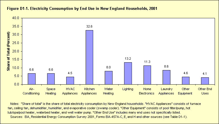 Figure D1-1. Electricity Consumption by End Use in U.S. Households, 2001. If you have trouble viewing this page, please call the National Energy Information Center at 202-586-8800.