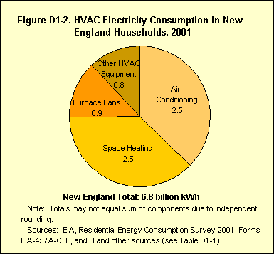 Figure D1-2. HVAC Electricity Consumption in U.S. Households, 2001. If you have trouble viewing this page, please call the National Energy Information Center at 202-586-8800.