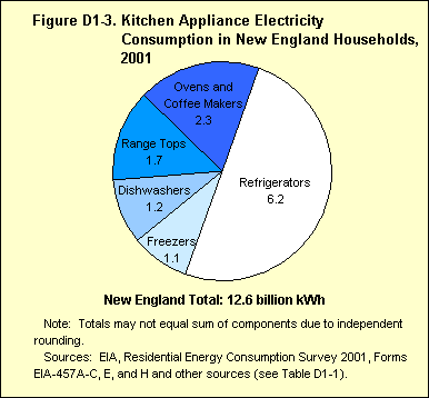Figure D1-3. Kitchen Appliance Electricity Consumption in U.S. Households, 2001. If you have trouble viewing this page, please call the National Energy Information Center at 202-586-8800.