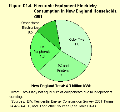 Figure D1-4. Electronic Equipment Electricity Consumption in U.S. Households, 2001. If you have trouble viewing this page, please call the National Energy Information Center at 202-586-8800.