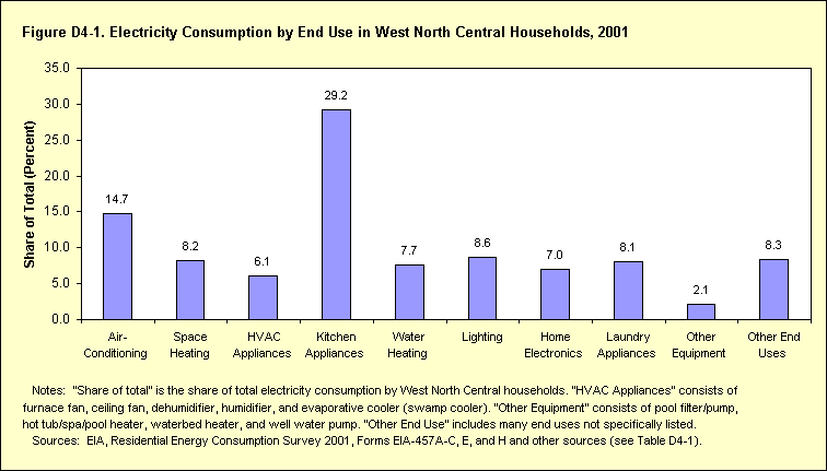 Figure D4-1. Electricity Consumption by End Use in West North Central Households, 2001. Need help? Call 202-586-8800.